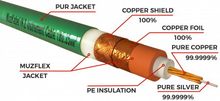 Микрофонный кабель MUZKABEL IIKXGM2 - 15 метров, JACK (моно) - XLR (мама)