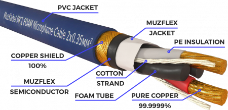 Микрофонный кабель MUZKABEL XJFMK1S - 1,5 метра, JACK (моно) - XLR (мама)